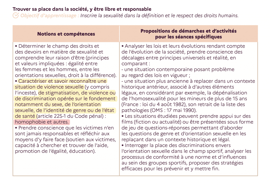 Extrait de la version définitive du programme publiée au Bulletin officiel.

Le mot "transphobie" a été supprimé de ce même passage : « Caractériser et savoir reconnaître une situation de violence sexuelle (y compris l’inceste), de stigmatisation, de violence ou de discrimination opérée sur le fondement notamment du sexe, de l’orientation
sexuelle, de l’identité de genre ou de l’état de santé (article 225-1 du Code pénal) : homophobie et autres. »